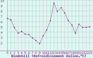 Courbe du refroidissement olien pour Montlimar (26)