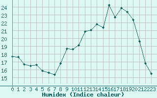 Courbe de l'humidex pour Saint-Yrieix-le-Djalat (19)