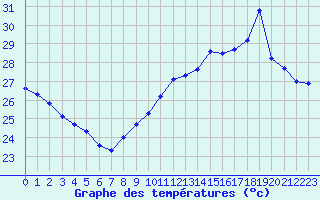 Courbe de tempratures pour Cap Bar (66)
