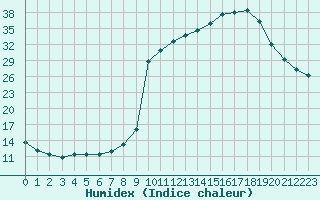 Courbe de l'humidex pour Bellefontaine (88)