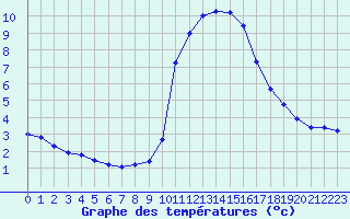 Courbe de tempratures pour Gap-Sud (05)