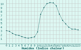 Courbe de l'humidex pour Gap-Sud (05)