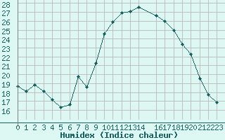 Courbe de l'humidex pour Le Luc (83)