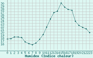 Courbe de l'humidex pour Die (26)