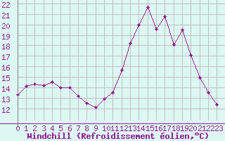 Courbe du refroidissement olien pour Ile de Groix (56)