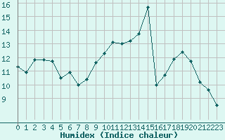 Courbe de l'humidex pour Tours (37)