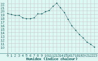 Courbe de l'humidex pour Chteaudun (28)