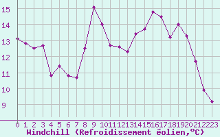 Courbe du refroidissement olien pour Sainte-Locadie (66)