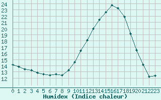 Courbe de l'humidex pour Nmes - Courbessac (30)