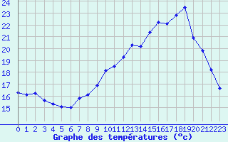 Courbe de tempratures pour Hd-Bazouges (35)