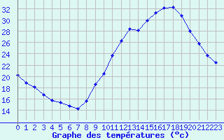 Courbe de tempratures pour Quimperl (29)