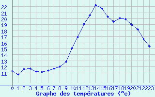 Courbe de tempratures pour Gourdon (46)