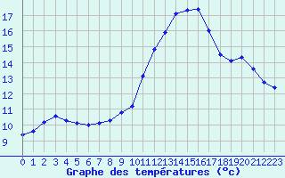 Courbe de tempratures pour Belfort-Dorans (90)
