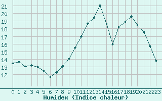 Courbe de l'humidex pour Le Mesnil-Esnard (76)