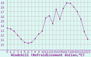 Courbe du refroidissement olien pour Bures-sur-Yvette (91)