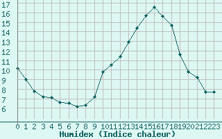 Courbe de l'humidex pour Challes-les-Eaux (73)