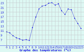 Courbe de tempratures pour Formigures (66)