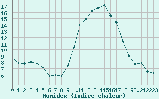 Courbe de l'humidex pour Strasbourg (67)