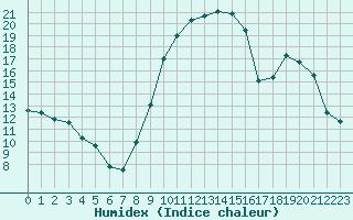 Courbe de l'humidex pour Selonnet (04)