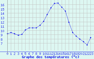 Courbe de tempratures pour Sanary-sur-Mer (83)