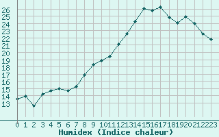 Courbe de l'humidex pour Valleroy (54)