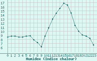 Courbe de l'humidex pour Saint-Martial-de-Vitaterne (17)