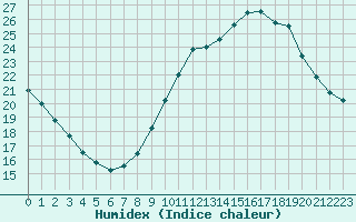 Courbe de l'humidex pour Lemberg (57)