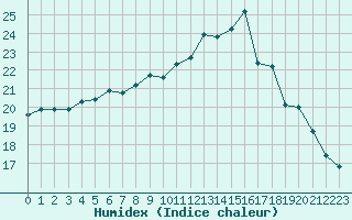 Courbe de l'humidex pour Cap de la Hve (76)