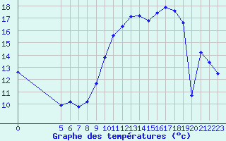 Courbe de tempratures pour Saint-Maximin-la-Sainte-Baume (83)