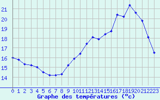 Courbe de tempratures pour Biache-Saint-Vaast (62)