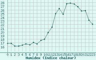 Courbe de l'humidex pour Saint-Ciers-sur-Gironde (33)