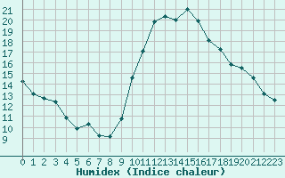 Courbe de l'humidex pour Perpignan Moulin  Vent (66)