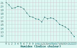 Courbe de l'humidex pour Bridel (Lu)