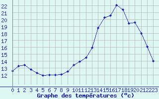 Courbe de tempratures pour Lhospitalet (46)