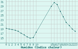 Courbe de l'humidex pour Agde (34)