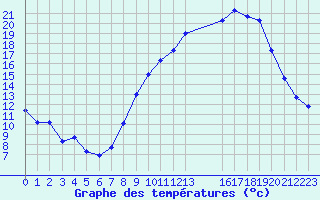 Courbe de tempratures pour Seichamps (54)