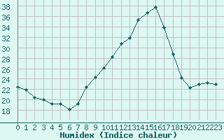 Courbe de l'humidex pour Muret (31)