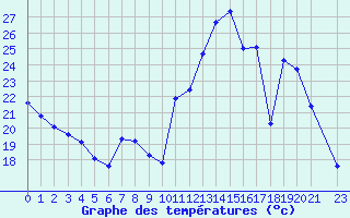 Courbe de tempratures pour Valleroy (54)