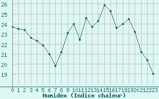 Courbe de l'humidex pour Nonaville (16)