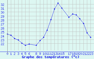 Courbe de tempratures pour Rochegude (26)