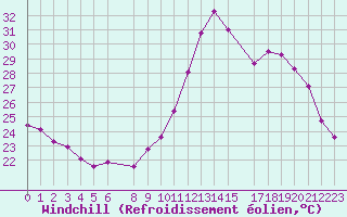 Courbe du refroidissement olien pour Rochegude (26)