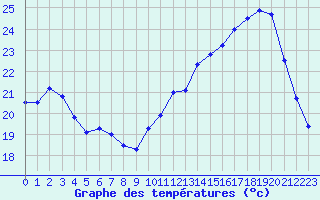 Courbe de tempratures pour Biache-Saint-Vaast (62)