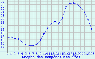 Courbe de tempratures pour Verneuil (78)