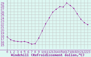 Courbe du refroidissement olien pour Sain-Bel (69)