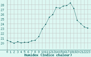 Courbe de l'humidex pour Dolembreux (Be)