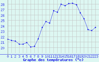 Courbe de tempratures pour Cap Cpet (83)