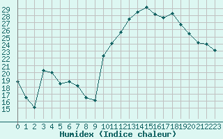 Courbe de l'humidex pour Auch (32)