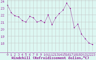 Courbe du refroidissement olien pour Le Talut - Belle-Ile (56)