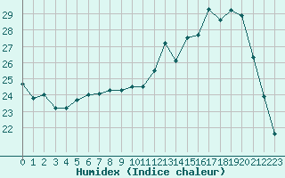 Courbe de l'humidex pour Chailles (41)