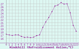 Courbe du refroidissement olien pour Thomery (77)
